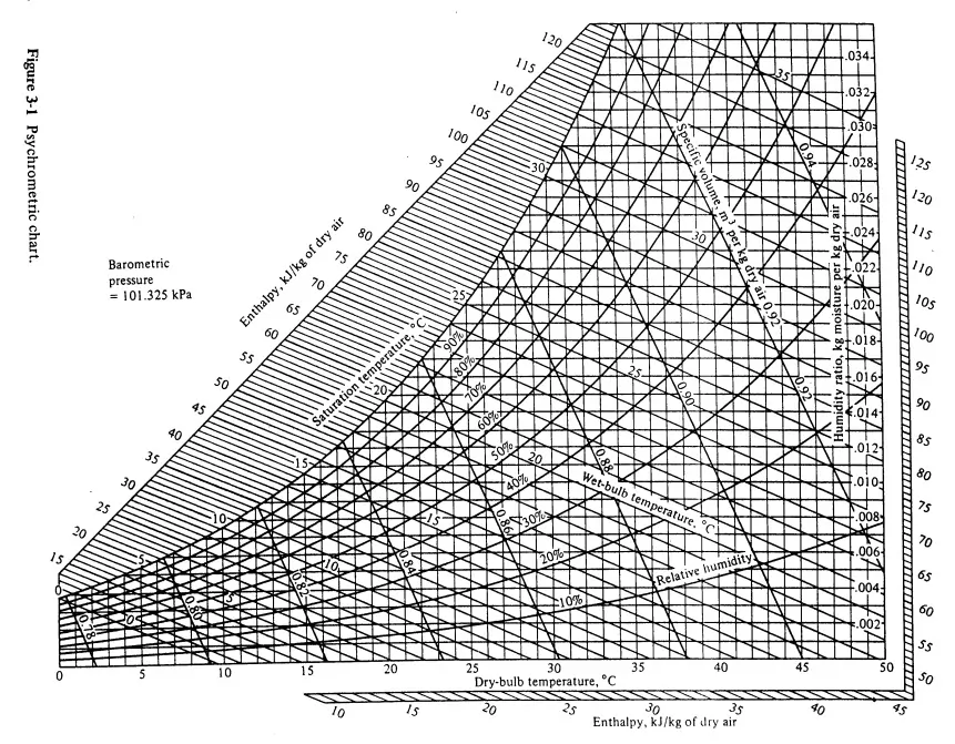 نمودار (چارت) سایکرومتریک